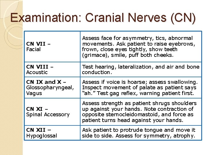 Examination: Cranial Nerves (CN) CN VII – Facial Assess face for asymmetry, tics, abnormal