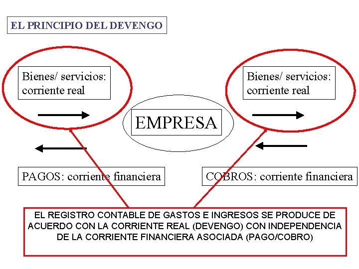 EL PRINCIPIO DEL DEVENGO Bienes/ servicios: corriente real EMPRESA PAGOS: corriente financiera COBROS: corriente