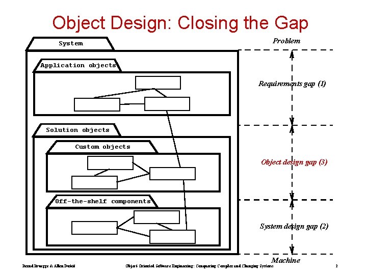 Object Design: Closing the Gap Pr oblem System Application objects Requirements gap (1) Solution