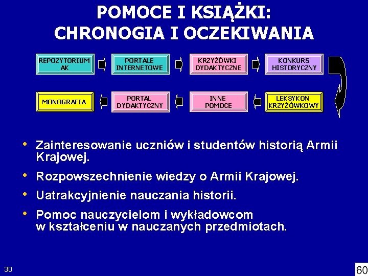 POMOCE I KSIĄŻKI: CHRONOGIA I OCZEKIWANIA REPOZYTORIUM AK PORTALE INTERNETOWE KRZYŻÓWKI DYDAKTYCZNE KONKURS HISTORYCZNY