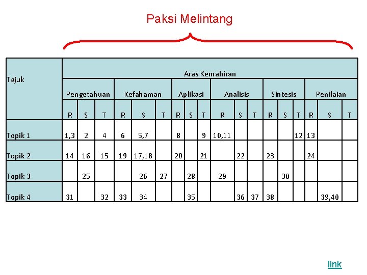 Paksi Melintang Tajuk Aras Kemahiran Pengetahuan Kefahaman Aplikasi Analisis R S T R Topik