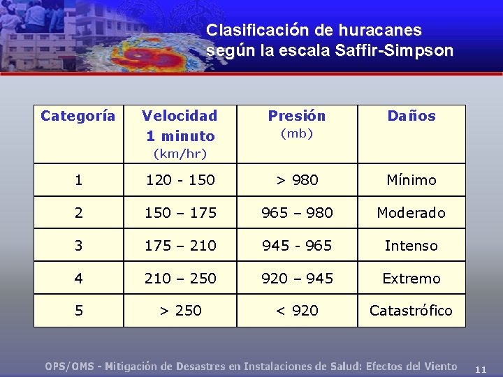 Clasificación de huracanes según la escala Saffir-Simpson Categoría Velocidad 1 minuto Presión Daños (mb)