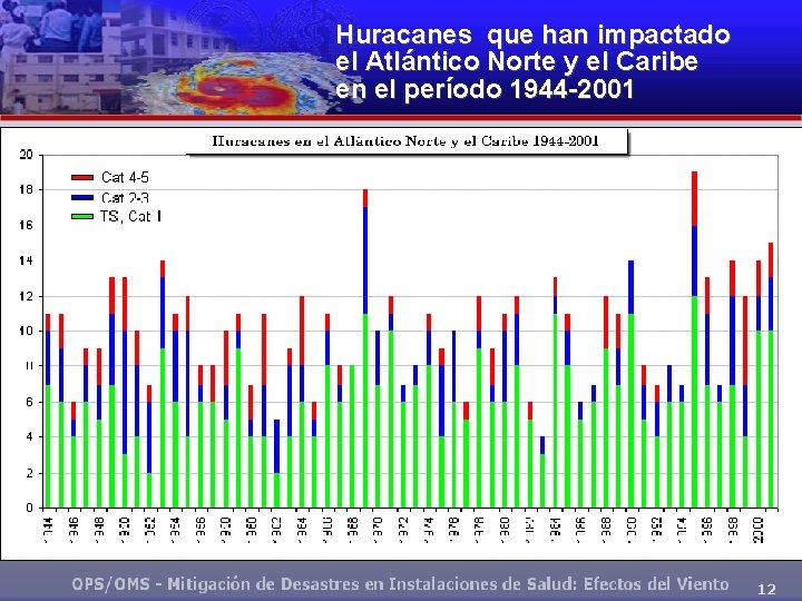 Huracanes que han impactado el Atlántico Norte y el Caribe en el período 1944