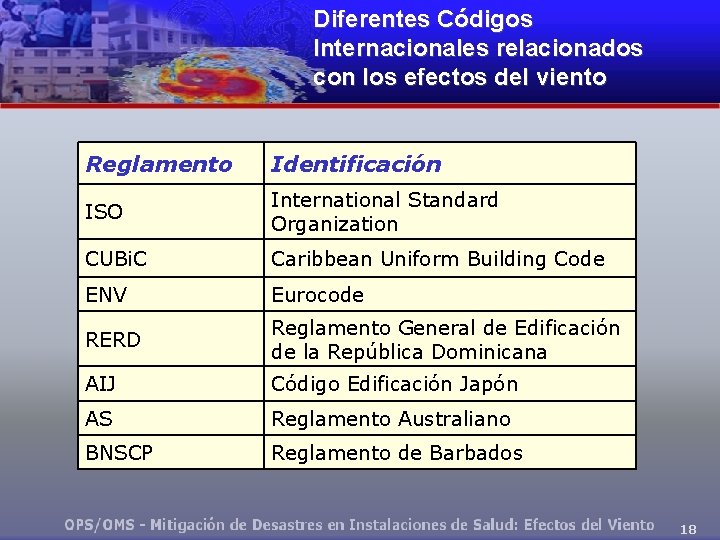 Diferentes Códigos Internacionales relacionados con los efectos del viento Reglamento Identificación ISO International Standard