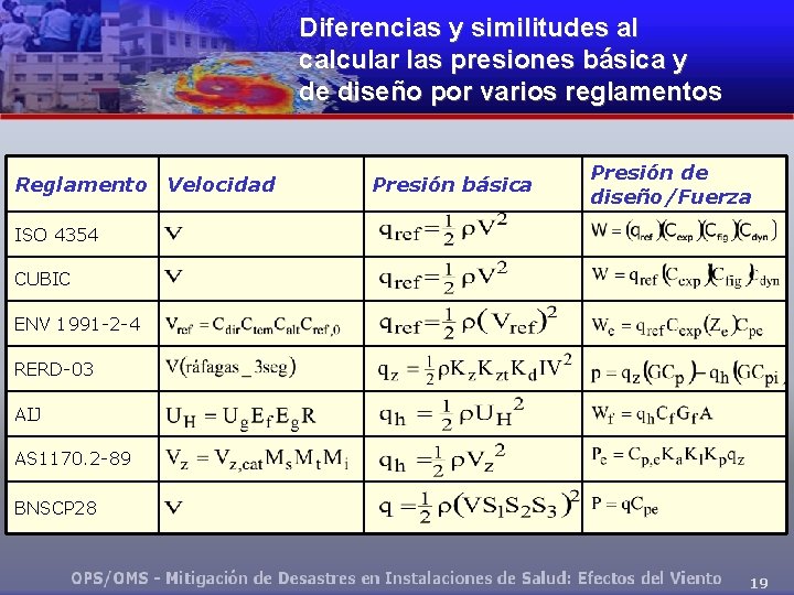 Diferencias y similitudes al calcular las presiones básica y de diseño por varios reglamentos