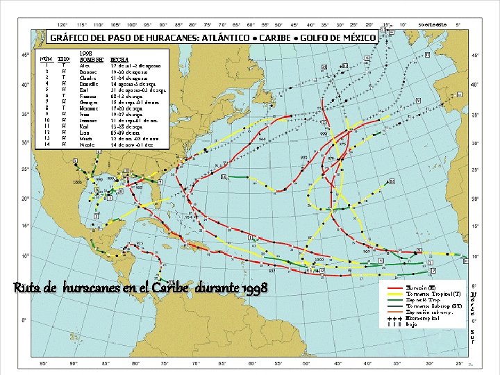 Ruta de huracanes en el Caribe durante 1998 