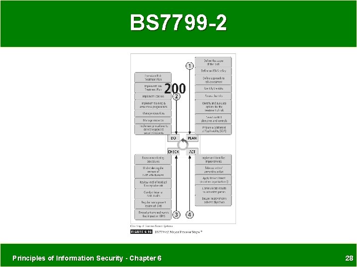 BS 7799 -2 Principles of Information Security - Chapter 6 28 