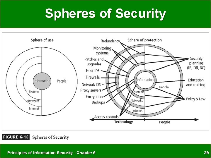 Spheres of Security Principles of Information Security - Chapter 6 39 