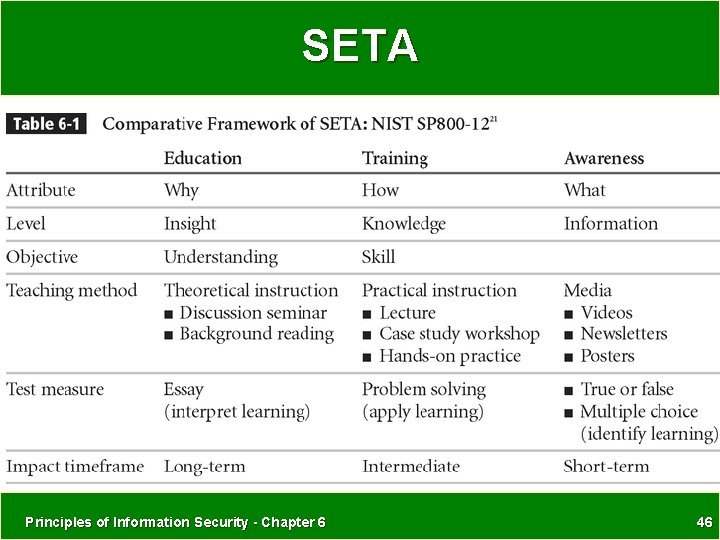 SETA Principles of Information Security - Chapter 6 46 