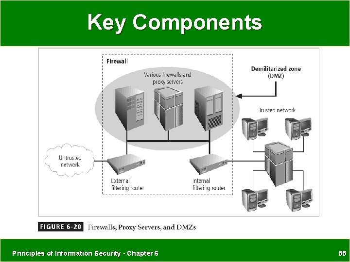 Key Components Principles of Information Security - Chapter 6 55 