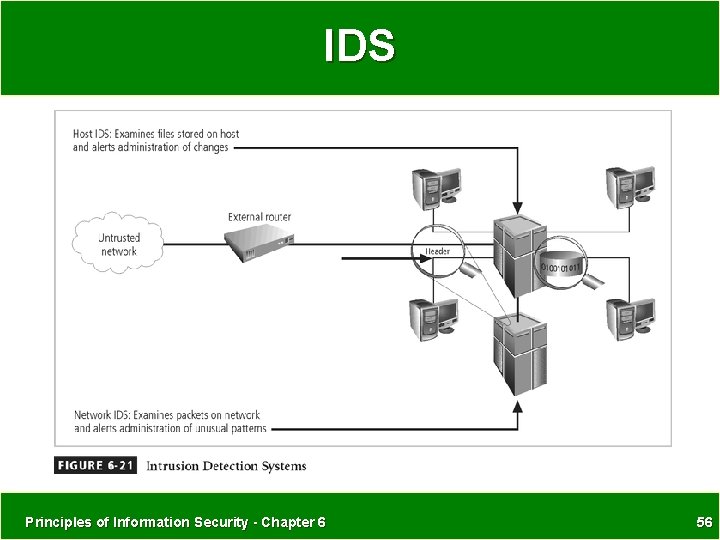 IDS Principles of Information Security - Chapter 6 56 