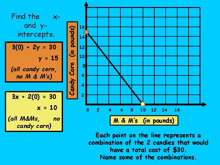 3(0) + 2 y = 30 y = 15 (all candy corn, no M