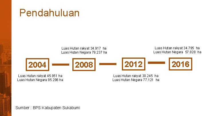 Pendahuluan Luas Hutan rakyat 34. 795 ha Luas Hutan Negara 57. 828 ha Luas