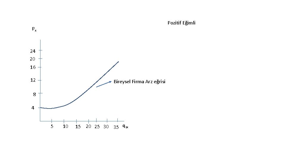 Pozitif Eğimli Px 24 20 16 12 Bireysel Firma Arz eğrisi 8 4 5