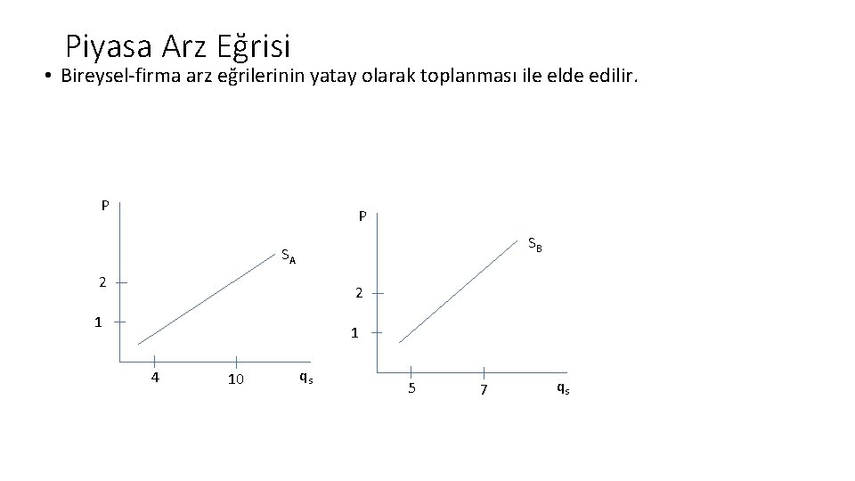 Piyasa Arz Eğrisi • Bireysel-firma arz eğrilerinin yatay olarak toplanması ile elde edilir. P