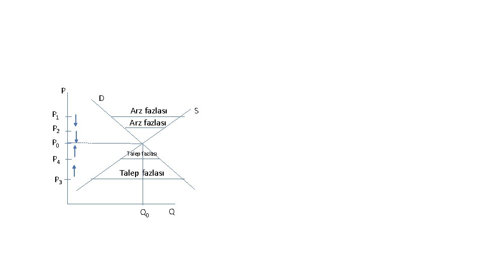 P P 1 P 2 D Arz fazlası S P 0 P 4 P