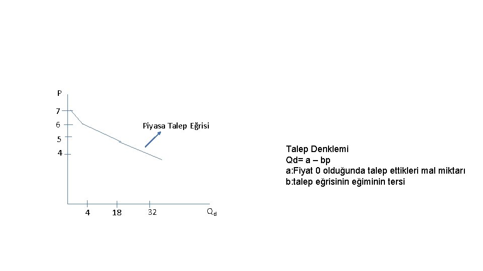 P 7 6 Piyasa Talep Eğrisi 5 4 Talep Denklemi Qd= a – bp