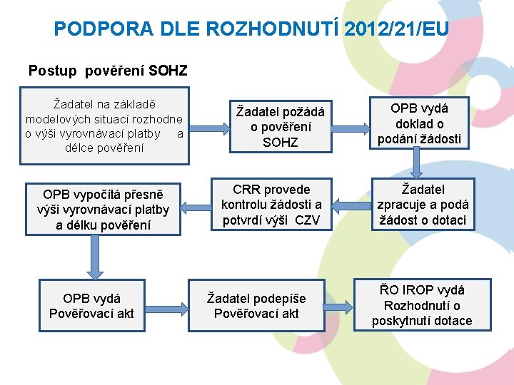 PODPORA DLE ROZHODNUTÍ 2012/21/EU Postup pověření SOHZ Žadatel na základě modelových situací rozhodne o