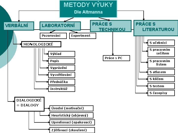 METODY VÝUKY Dle Altmanna VERBÁLNÍ LABORATORNÍ Pozorování PRÁCE S TECHNIKOU PRÁCE S LITERATUROU Experiment