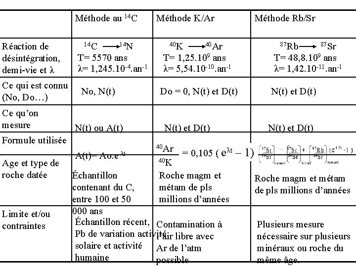 Méthode au 14 C Réaction de désintégration, demi-vie et λ Ce qui est connu