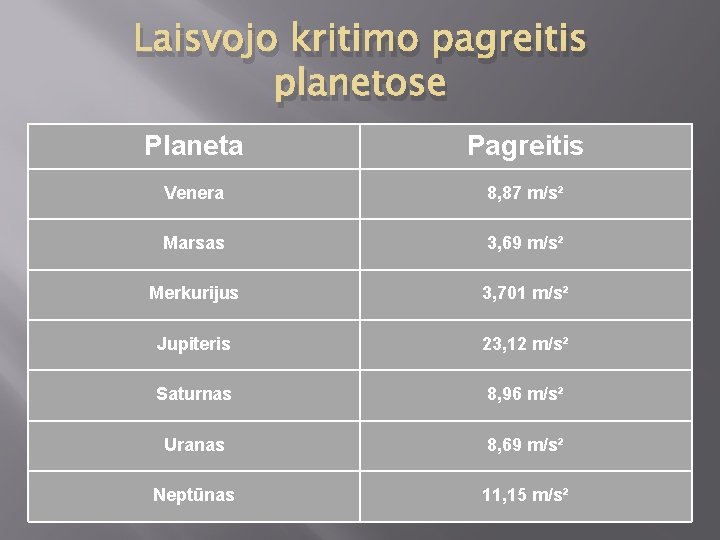 Laisvojo kritimo pagreitis planetose Planeta Pagreitis Venera 8, 87 m/s² Marsas 3, 69 m/s²