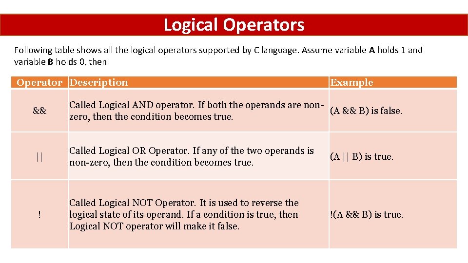 Logical Operators Following table shows all the logical operators supported by C language. Assume