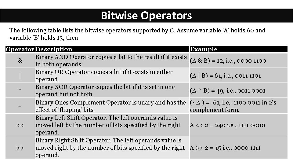 Bitwise Operators The following table lists the bitwise operators supported by C. Assume variable