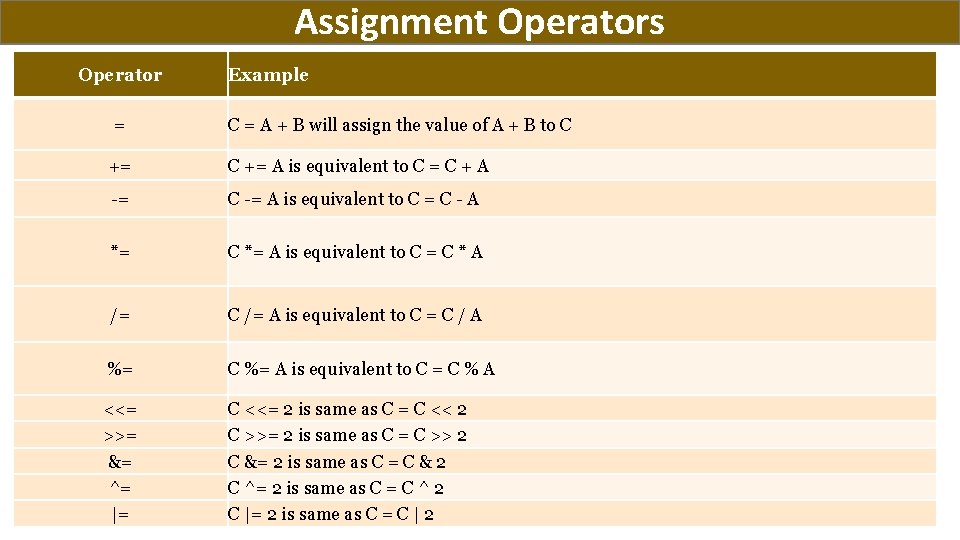 Assignment Operators Operator = Example C = A + B will assign the value