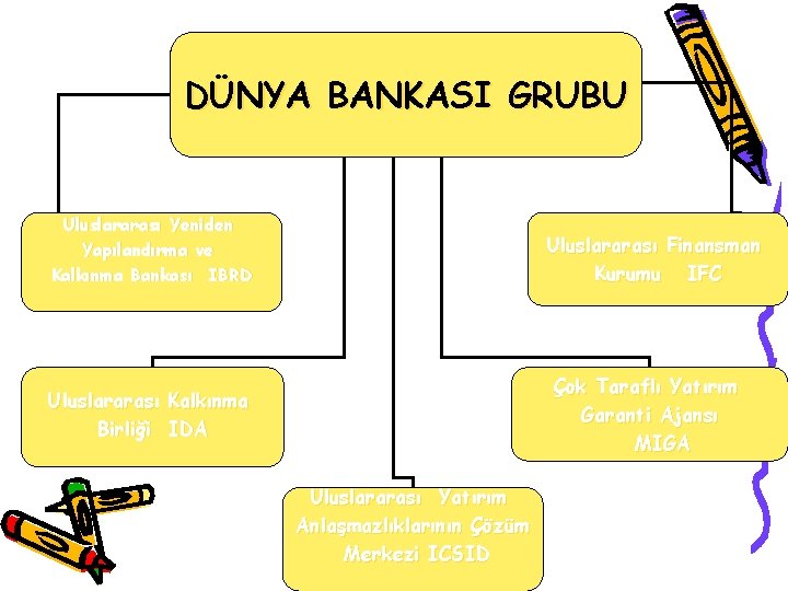 DÜNYA BANKASI GRUBU Uluslararası Yeniden Yapılandırma ve Kalkınma Bankası IBRD Uluslararası Finansman Kurumu IFC