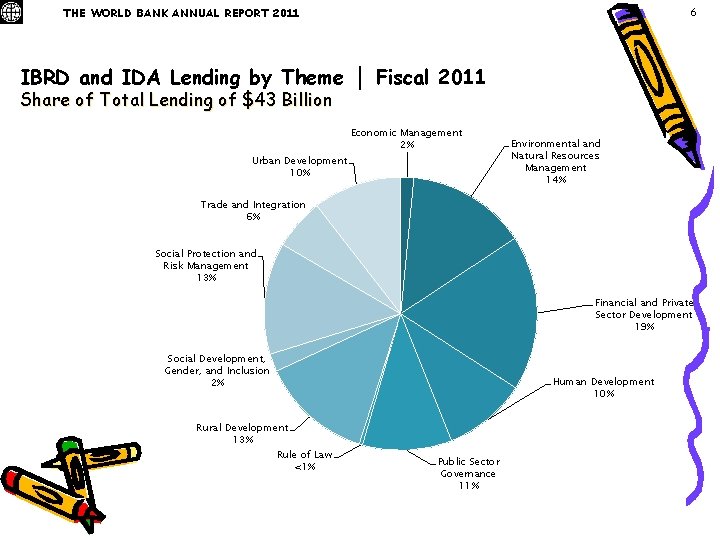 6 THE WORLD BANK ANNUAL REPORT 2011 IBRD and IDA Lending by Theme │