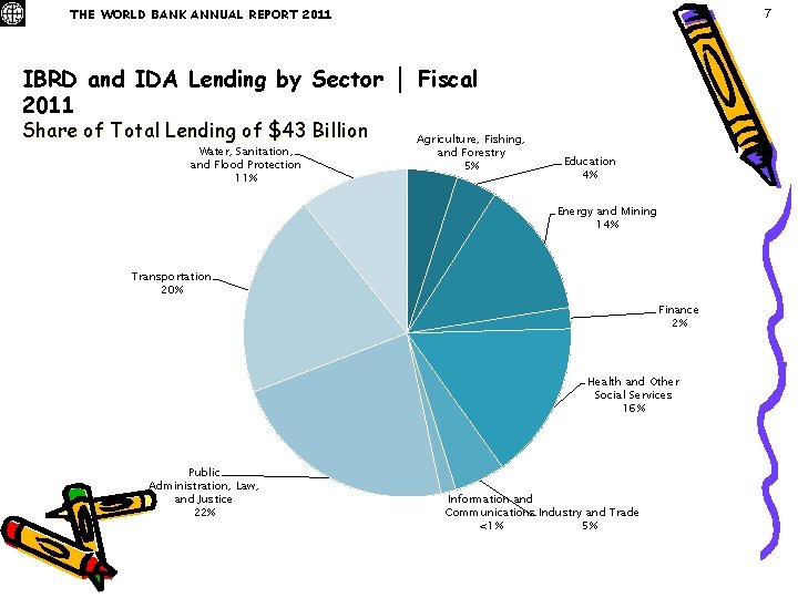 7 THE WORLD BANK ANNUAL REPORT 2011 IBRD and IDA Lending by Sector │