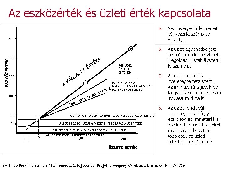 Az eszközérték és üzleti érték kapcsolata A. Veszteséges üzletmenet kényszerfelszámolás veszélye B. Az üzlet