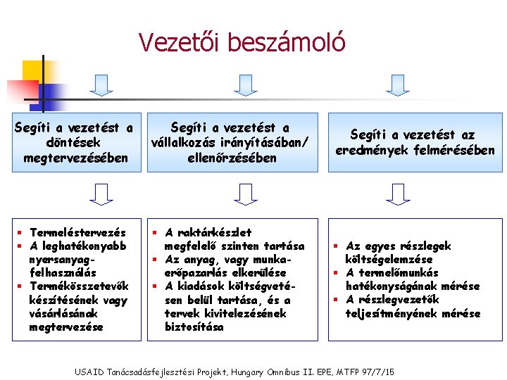 Vezetői beszámoló Segíti a vezetést a döntések megtervezésében Segíti a vezetést a vállalkozás irányításában/