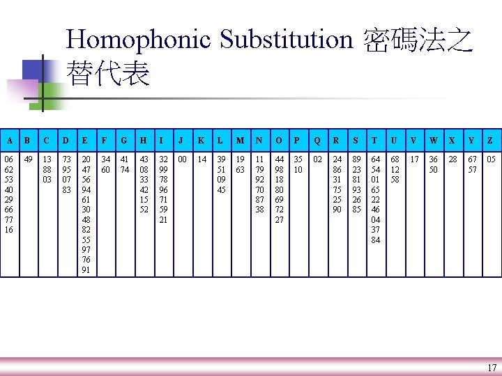 Homophonic Substitution 密碼法之 替代表 A B C D E F G H I J