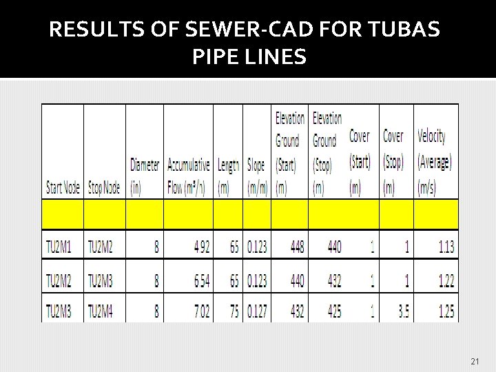 RESULTS OF SEWER-CAD FOR TUBAS PIPE LINES 21 