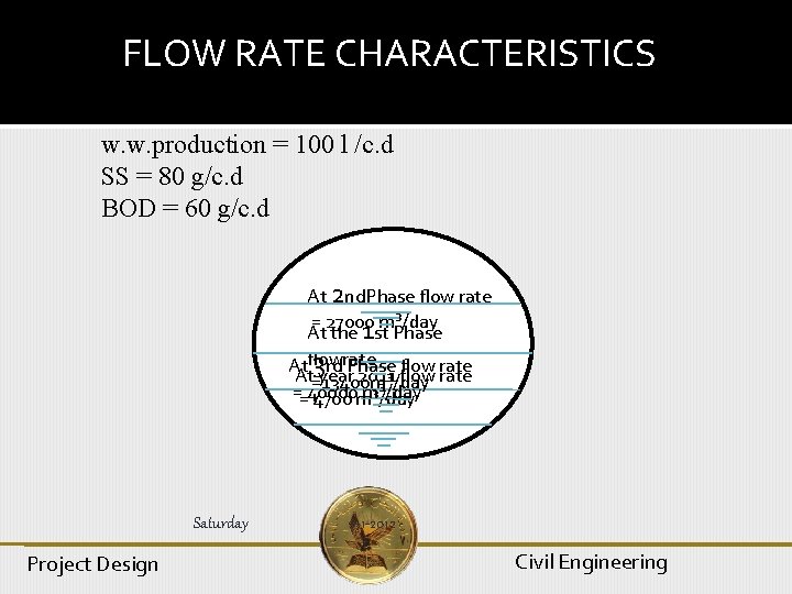 FLOW RATE CHARACTERISTICS w. w. production = 100 l /c. d SS = 80
