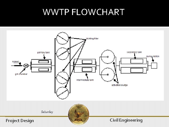  WWTP FLOWCHART ` ` ` Saturday Project Design 7 -1 -2012 Civil Engineering