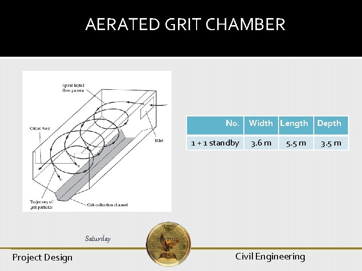 AERATED GRIT CHAMBER No. 1 + 1 standby Saturday Project Design Width Length Depth