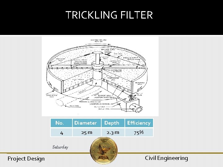 TRICKLING FILTER No. Diameter Depth Efficiency 4 25 m 2. 3 m 75% Saturday