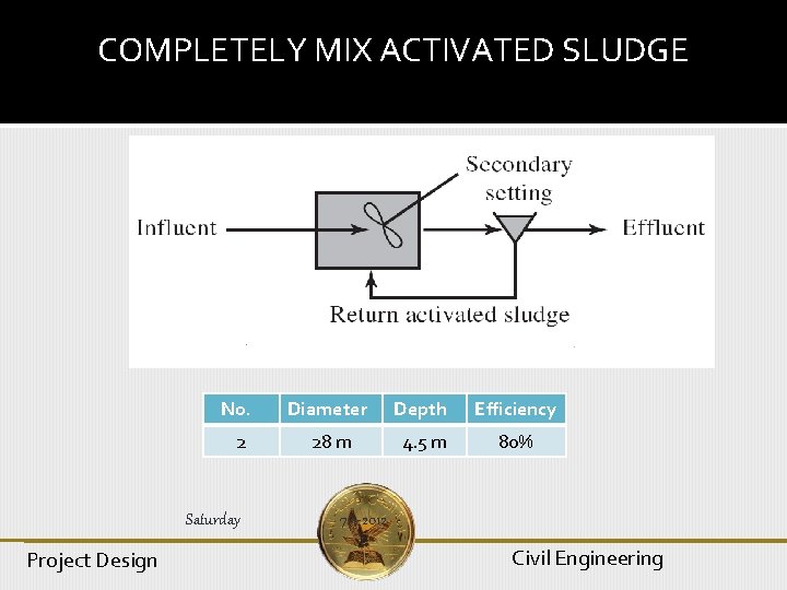 COMPLETELY MIX ACTIVATED SLUDGE No. Diameter Depth Efficiency 2 28 m 4. 5 m