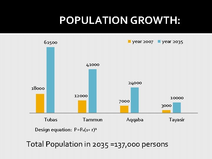 POPULATION GROWTH: year 2007 61500 year 2035 41000 24000 18000 12000 Tubas Tammun 7000