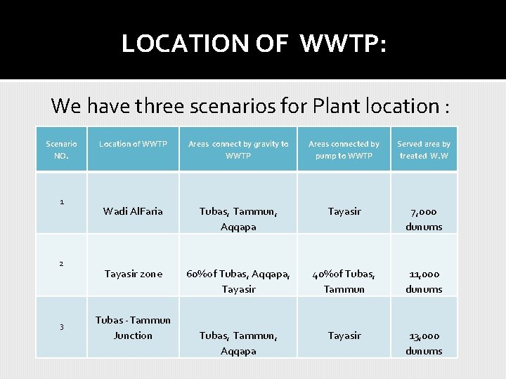 LOCATION OF WWTP: We have three scenarios for Plant location : Scenario NO. 1