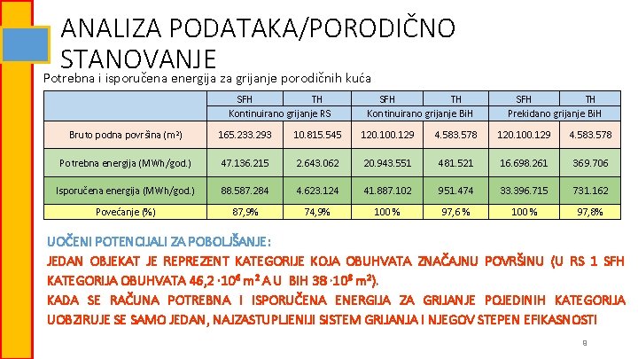 ANALIZA PODATAKA/PORODIČNO STANOVANJE Potrebna i isporučena energija za grijanje porodičnih kuća SFH TH Kontinuirano