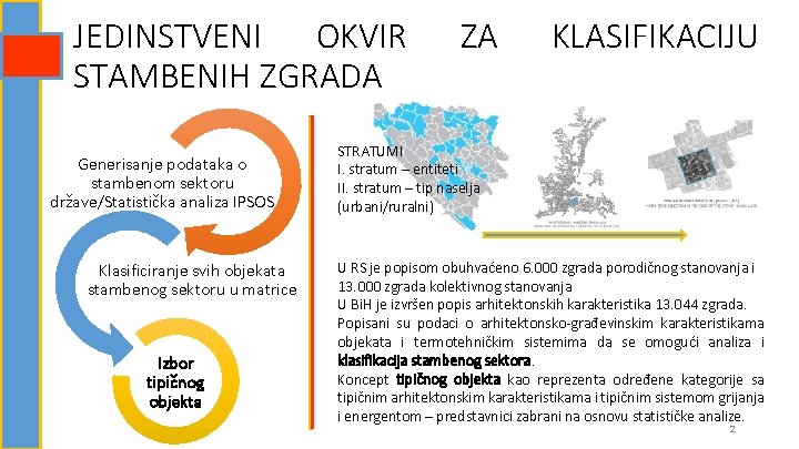 JEDINSTVENI OKVIR STAMBENIH ZGRADA Generisanje podataka o stambenom sektoru države/Statistička analiza IPSOS Klasificiranje svih