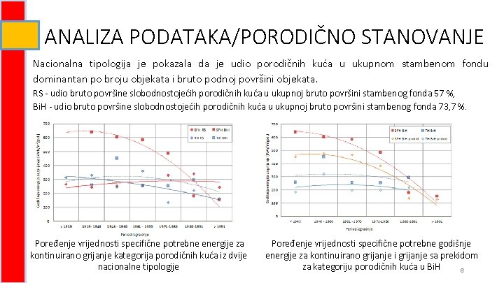 ANALIZA PODATAKA/PORODIČNO STANOVANJE Nacionalna tipologija je pokazala da je udio porodičnih kuća u ukupnom