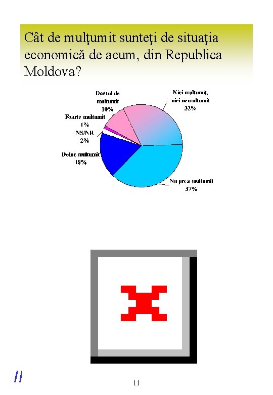 Cât de mulţumit sunteţi de situaţia economică de acum, din Republica Moldova? IMASinc 11