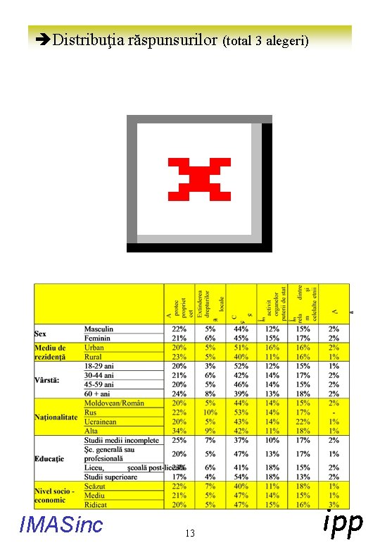 èDistribuţia răspunsurilor (total 3 alegeri) IMASinc 13 ipp 