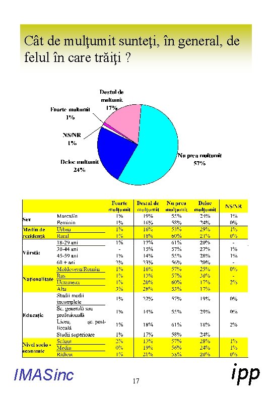 Cât de mulţumit sunteţi, în general, de felul în care trăiţi ? IMASinc 17