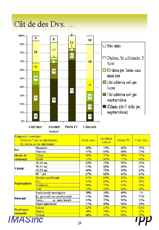 Cât de des Dvs. … IMASinc 24 ipp 