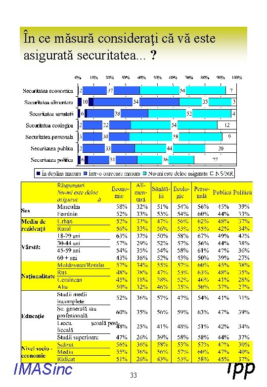 În ce măsură consideraţi că vă este asigurată securitatea. . . ? IMASinc 33